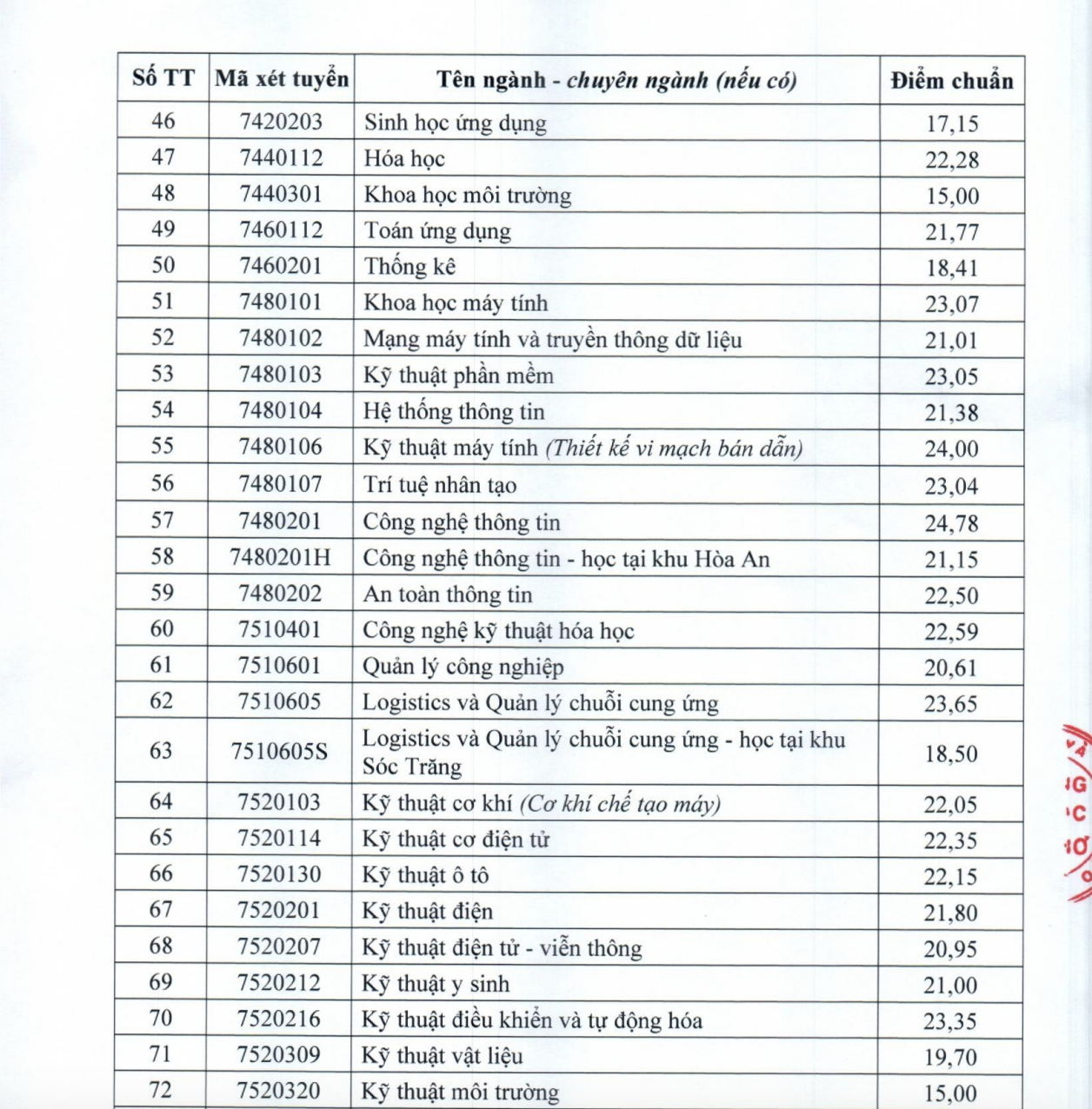 Điểm chuẩn ĐH Cần Thơ 2025: Ngành Sư phạm Lịch sử dẫn đầu với 28 , 61 điểm - Ảnh 4.