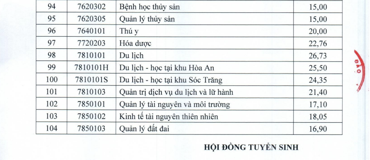 Điểm chuẩn ĐH Cần Thơ 2025: Ngành Sư phạm Lịch sử dẫn đầu với 28 , 61 điểm - Ảnh 6.