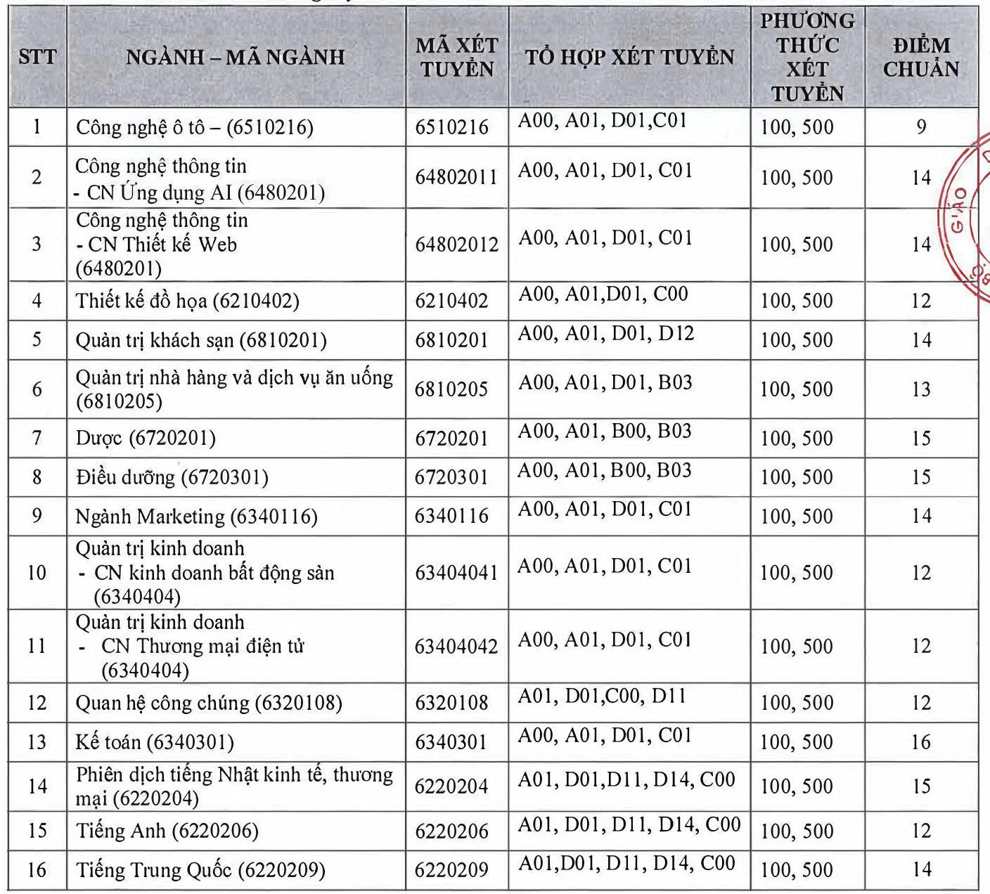Các trường cao đẳng công bố điểm chuẩn năm 2025 - Ảnh 2.