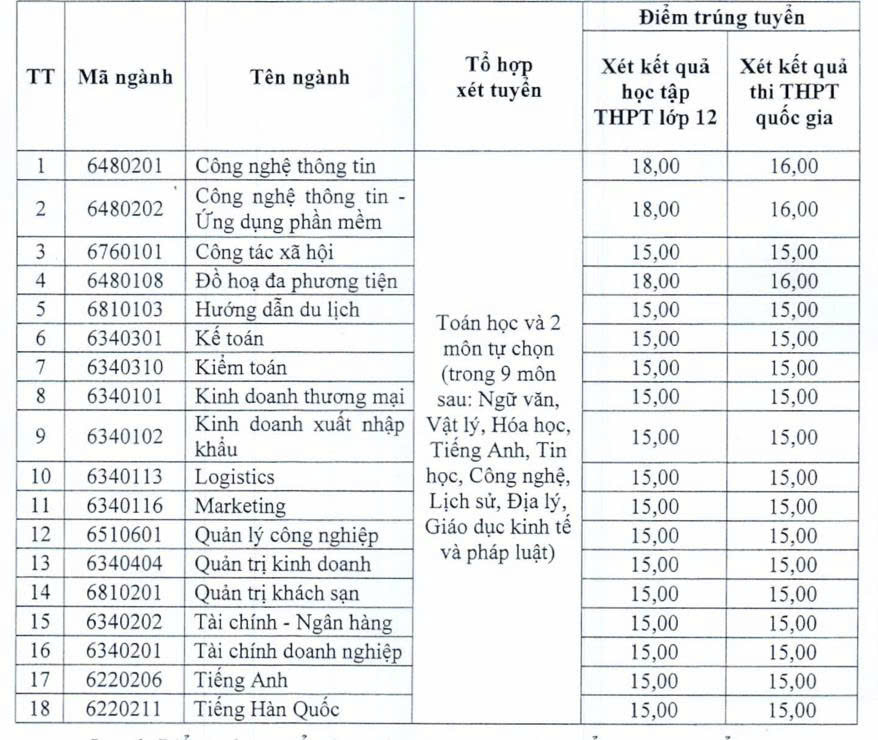 Các trường cao đẳng công bố điểm chuẩn năm 2025 - Ảnh 1.