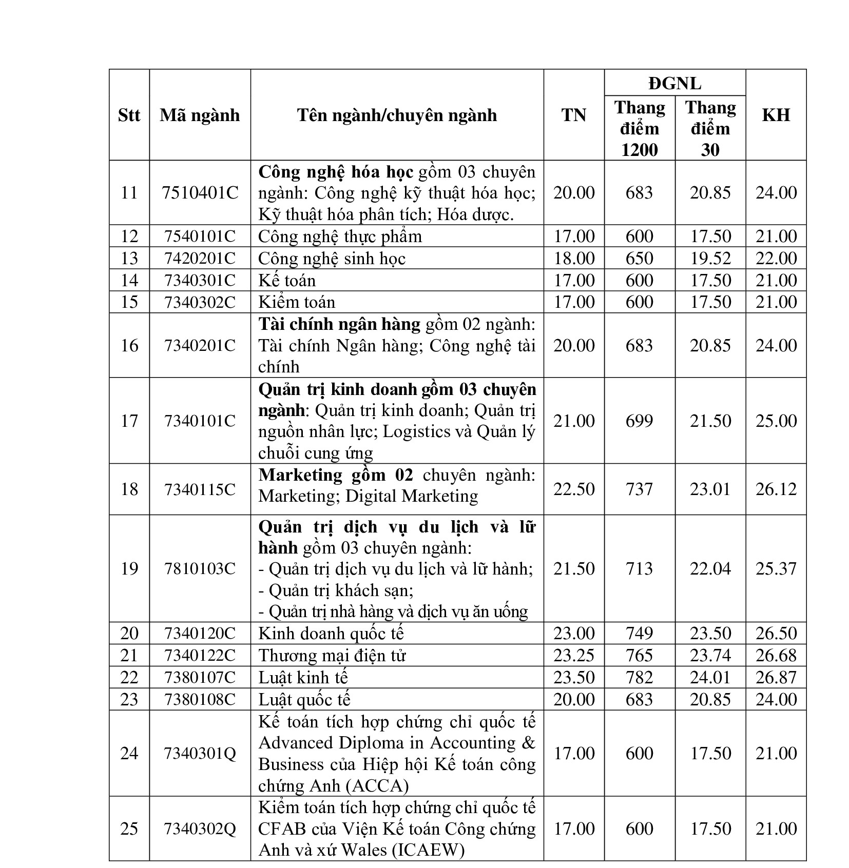 Trường ĐH C&ocirc;ng nghiệp TP HCM c&oacute; 4 ng&agrave;nh lấy tr&ecirc;n 26 điểm - Ảnh 5.