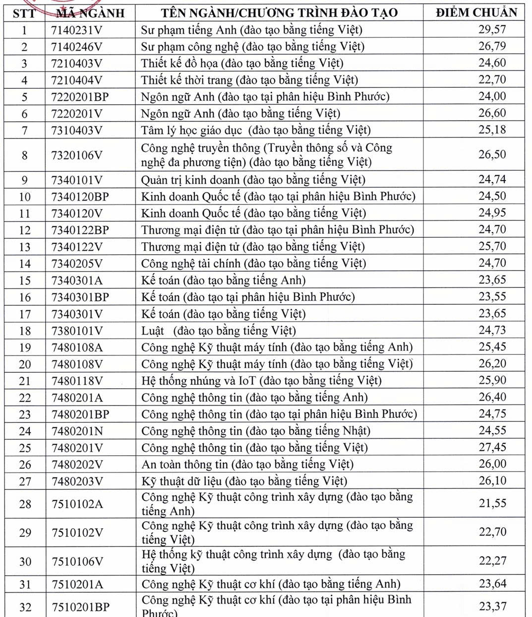 Điểm chuẩn trung b&igrave;nh Trường ĐH Sư phạm Kỹ thuật tr&ecirc;n 26 điểm- Ảnh 2.