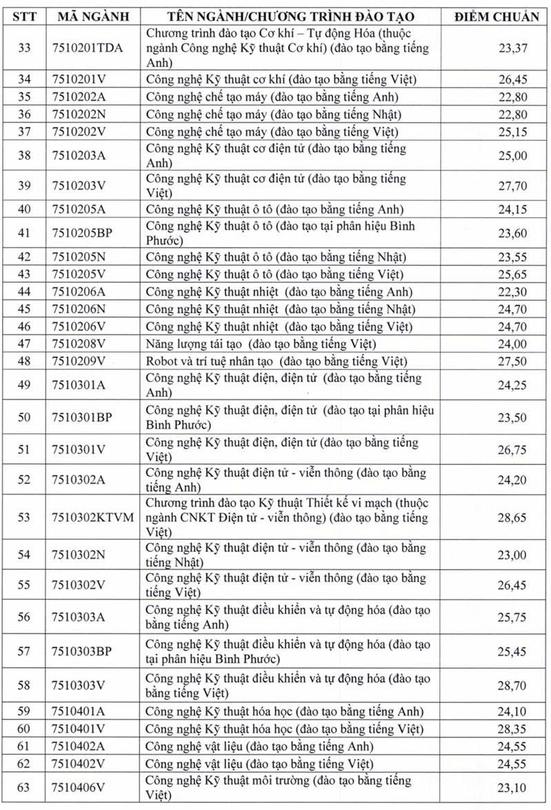 Điểm chuẩn trung b&igrave;nh Trường ĐH Sư phạm Kỹ thuật tr&ecirc;n 26 điểm- Ảnh 3.