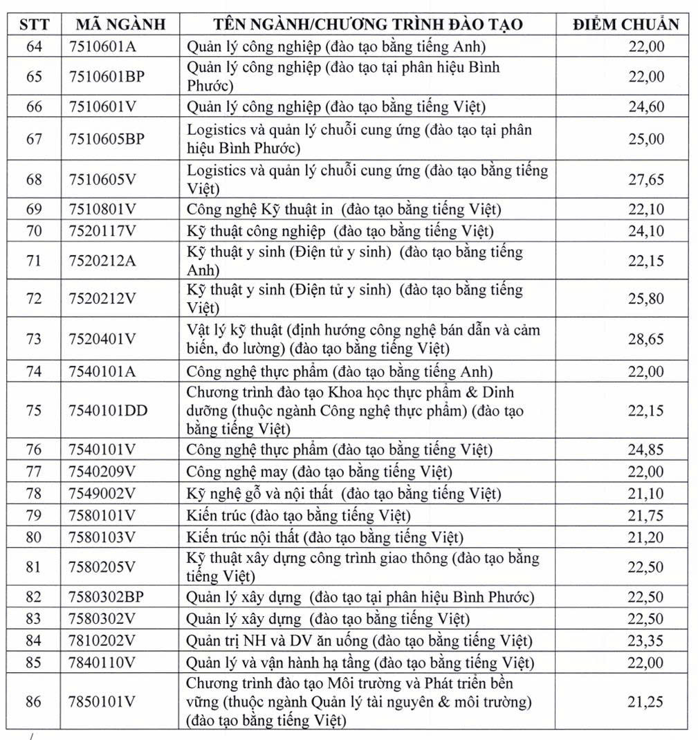 Điểm chuẩn trung b&igrave;nh Trường ĐH Sư phạm Kỹ thuật tr&ecirc;n 26 điểm- Ảnh 4.