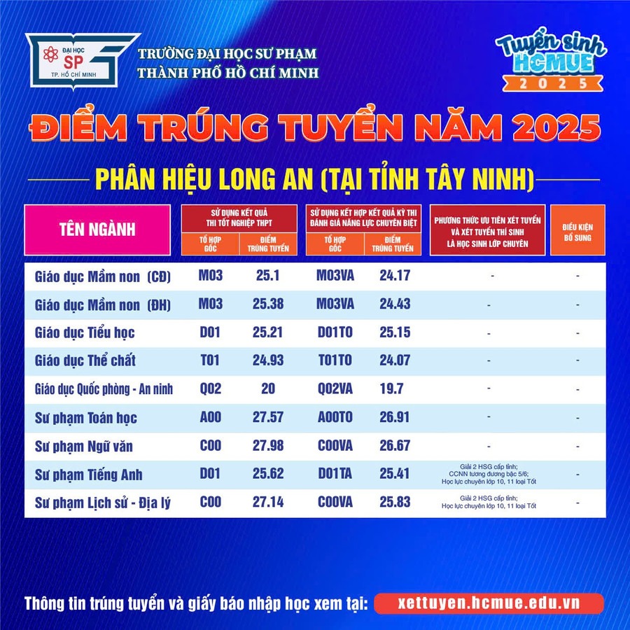 Điểm chuẩn Trường ĐH Sư phạm TP HCM: 29,38 điểm mới trúng tuyển sư phạm hoá học- Ảnh 5.