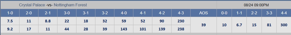 Soi tỉ số trận Crystal Palace – Nottingham Forest: Khi 'Đại bàng' đang bay cao - Ảnh 3.