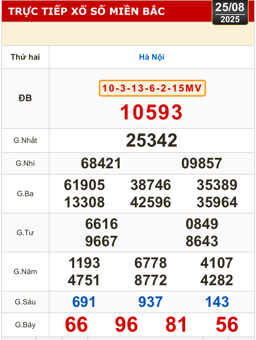 Kết quả xổ số h&ocirc;m nay, 25-8: TP HCM, Đồng Th&aacute;p, C&agrave; Mau, Huế, H&agrave; Nội...- Ảnh 3.