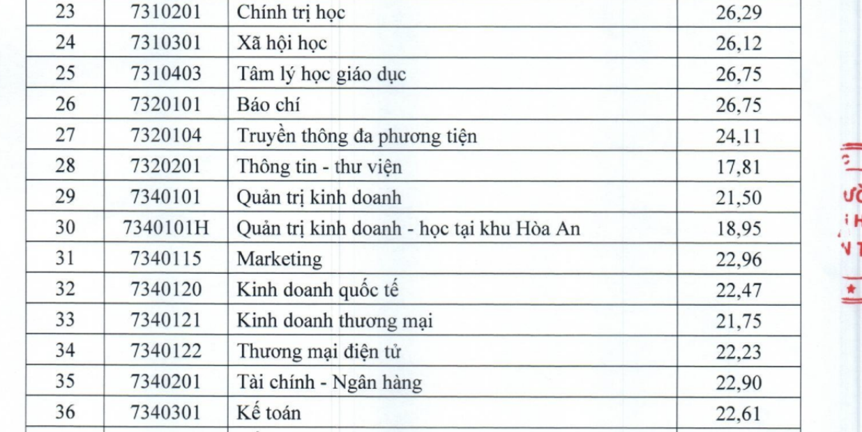 Mỗi môn 9 điểm mới đậu vào ngành Báo chí của ĐH Cần Thơ - Ảnh 1.