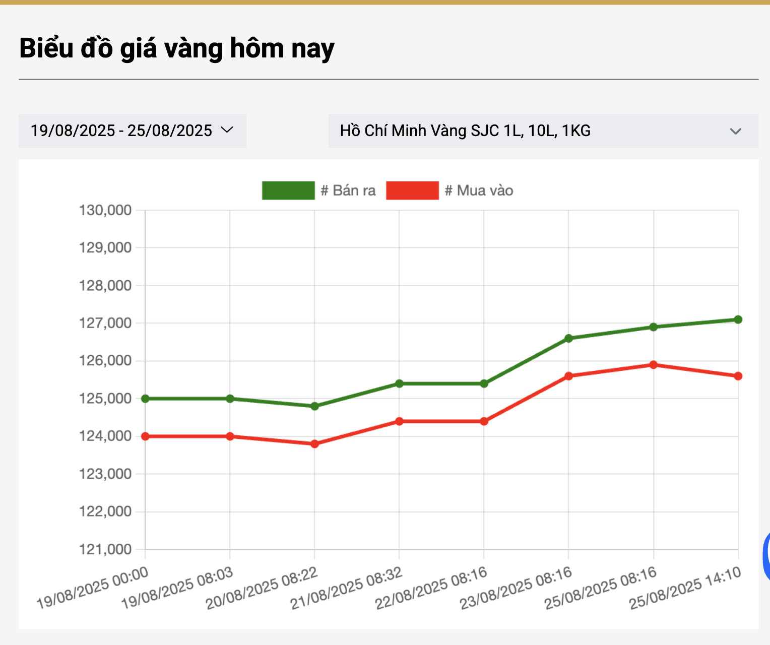 Giá vàng miếng SJC vượt 129 triệu đồng, vì sao nên mua vàng nhẫn trơn? - Ảnh 2.