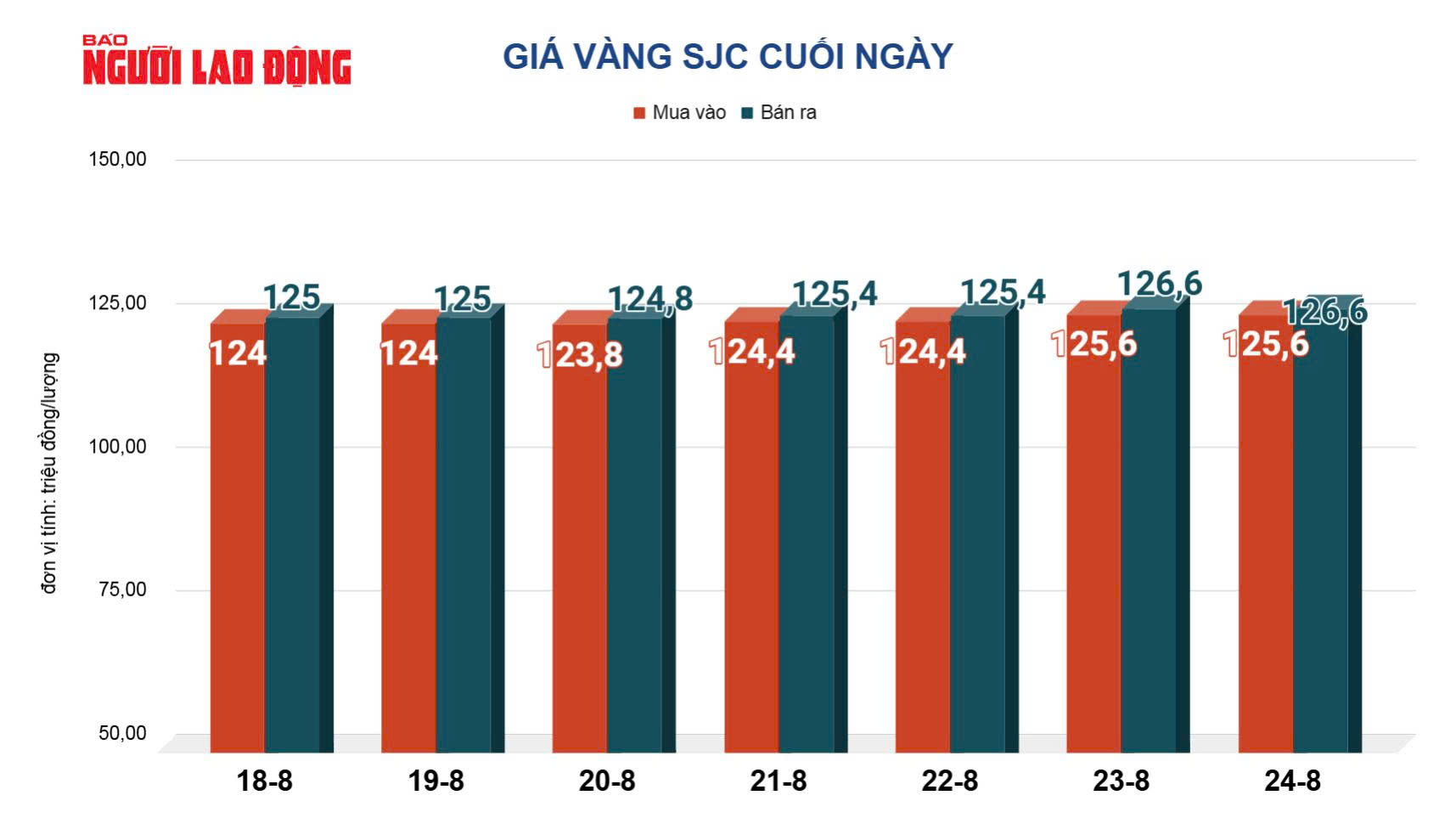 Gi&aacute; v&agrave;ng h&ocirc;m nay 25 - 8: V&agrave;ng miếng SJC đạt mốc đỉnh mới 128 , 3 triệu đồng / lượng - Ảnh 3.