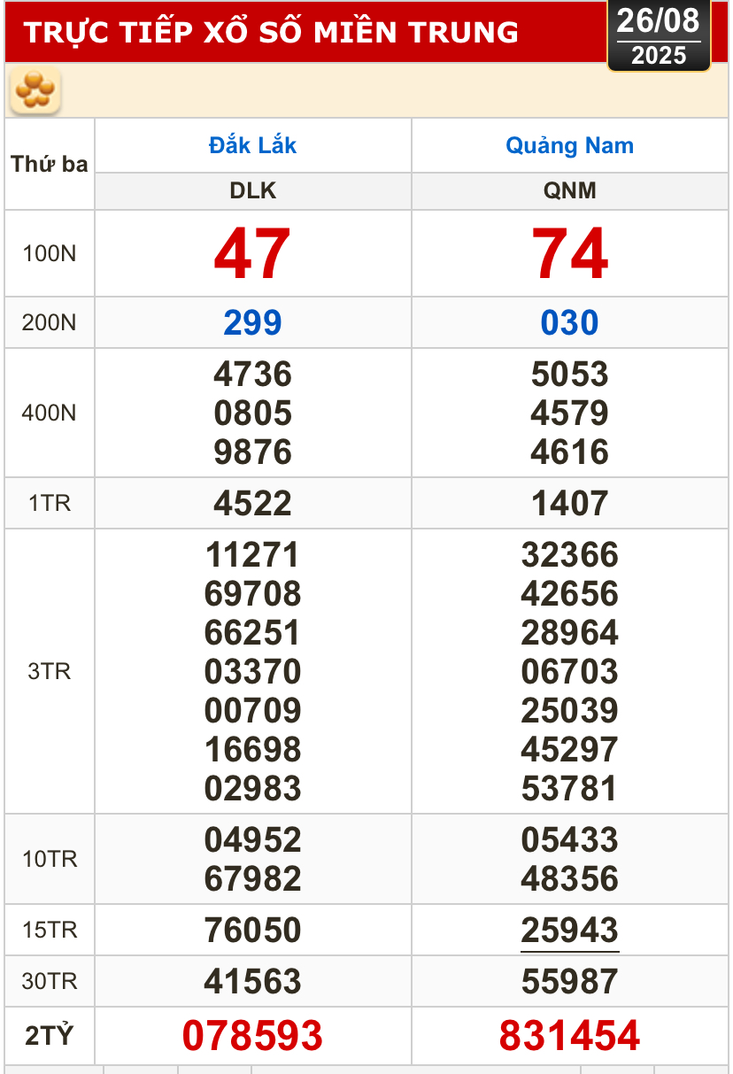Kết quả xổ số h&ocirc;m nay, 26-8: Bến Tre, B&agrave; Rịa - Vũng T&agrave;u, Bạc Li&ecirc;u, Quảng Nam...- Ảnh 2.