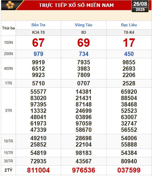 Kết quả xổ số h&ocirc;m nay, 26-8: Bến Tre, B&agrave; Rịa - Vũng T&agrave;u, Bạc Li&ecirc;u, Quảng Nam...- Ảnh 1.
