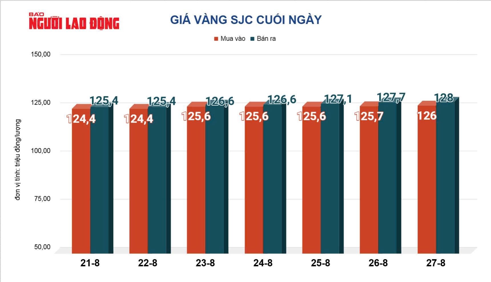 Giá vàng hôm nay 28-8: Tiếp tục tăng- Ảnh 2.