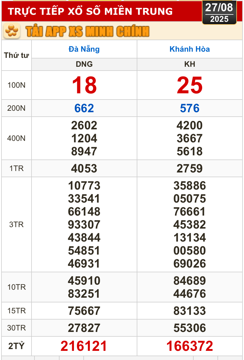 Kết quả xổ số h&ocirc;m nay, 27-8: Đồng Nai, Cần Thơ, S&oacute;c Trăng, Đ&agrave; Nẵng, Kh&aacute;nh H&ograve;a...- Ảnh 2.