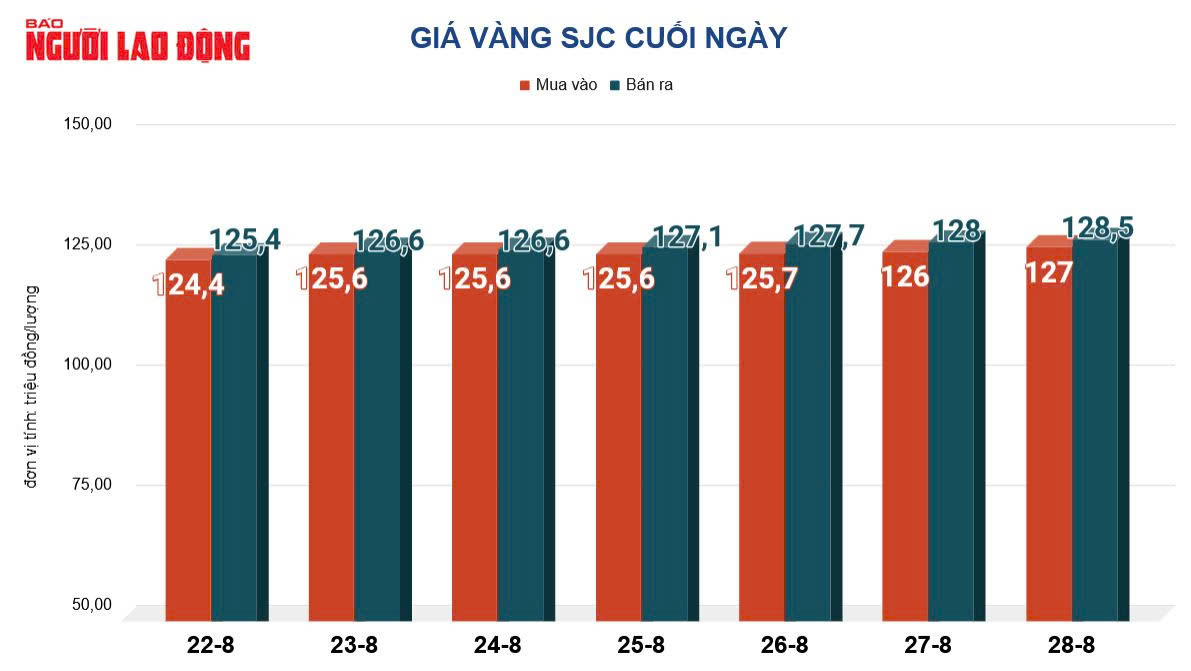 Gi&aacute; v&agrave;ng h&ocirc;m nay 29-8: Tăng tốc, chạm đỉnh cao nhất trong 3 tuần - Ảnh 2.