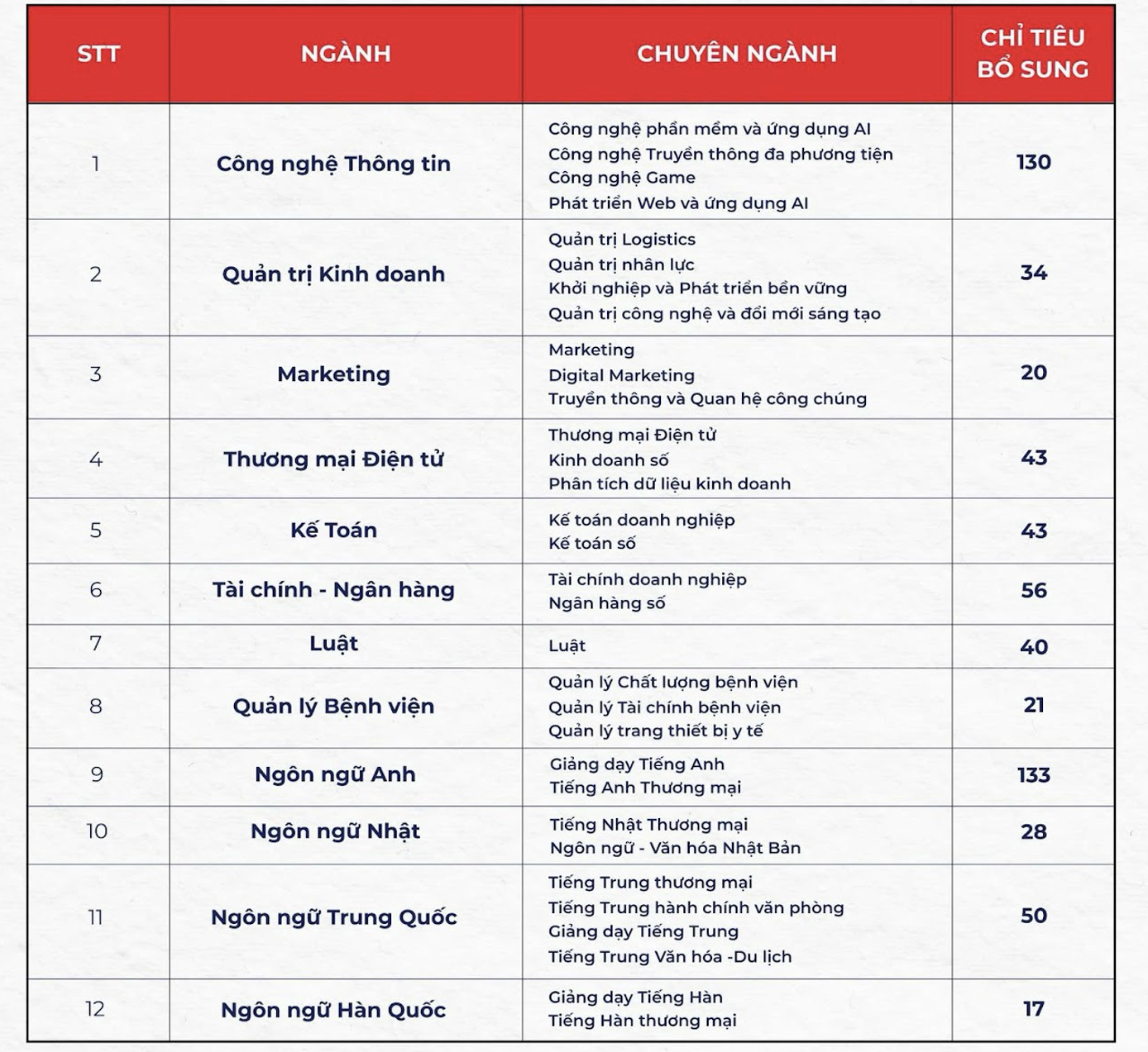 Thêm nhiều trường ĐH tại TP HCM tuyển bổ sung, mở cơ hội cho thí sinh - Ảnh 2.