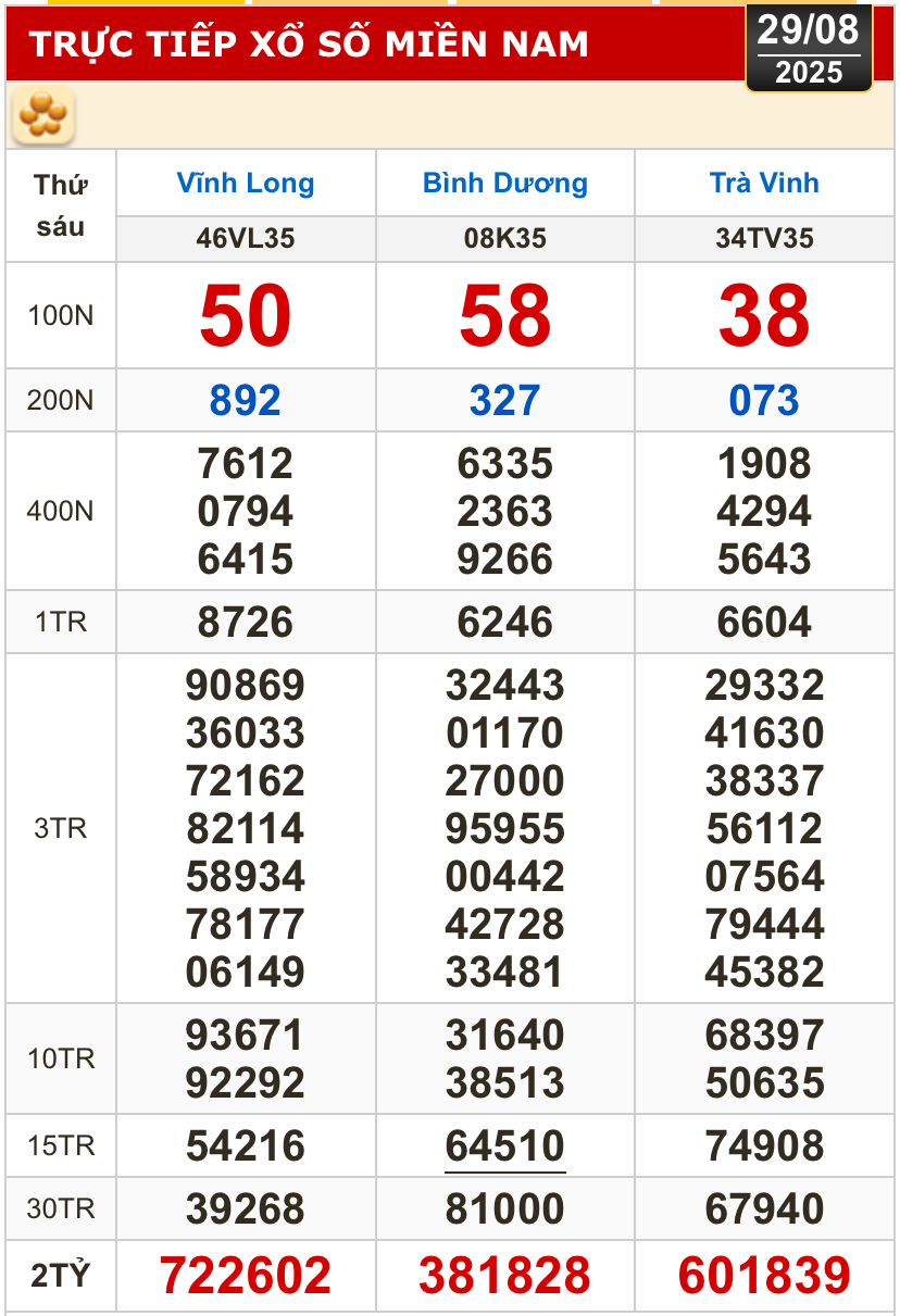 Kết quả xổ số h&ocirc;m nay, 29-8: Vĩnh Long, B&igrave;nh Dương, Tr&agrave; Vinh, Ninh Thuận, Hải Ph&ograve;ng...- Ảnh 1.