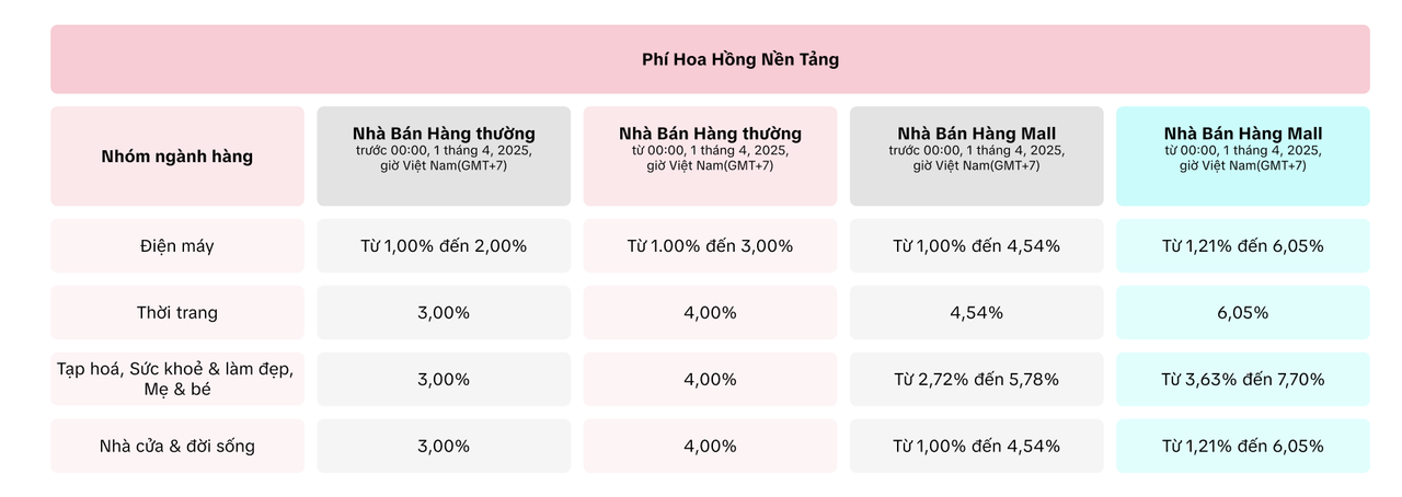 TikTok Shop tăng phí gấp 3 lần: Nhà bán hàng lo ngại - Ảnh 1.