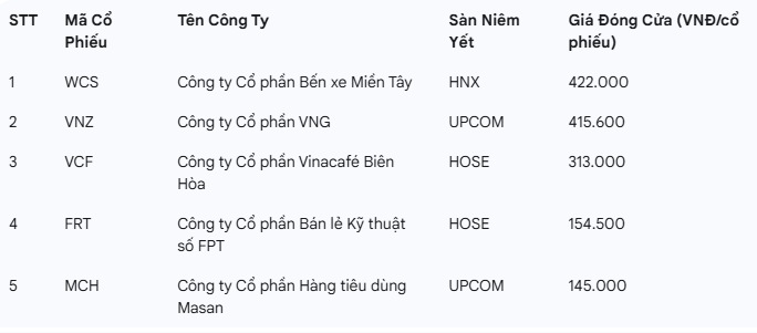V&igrave; sao cổ phiếu c&ocirc;ng ty cầm đồ F88 l&ecirc;n s&agrave;n chứng kho&aacute;n c&oacute; gi&aacute; gần 635.000 đồng? - Ảnh 1.