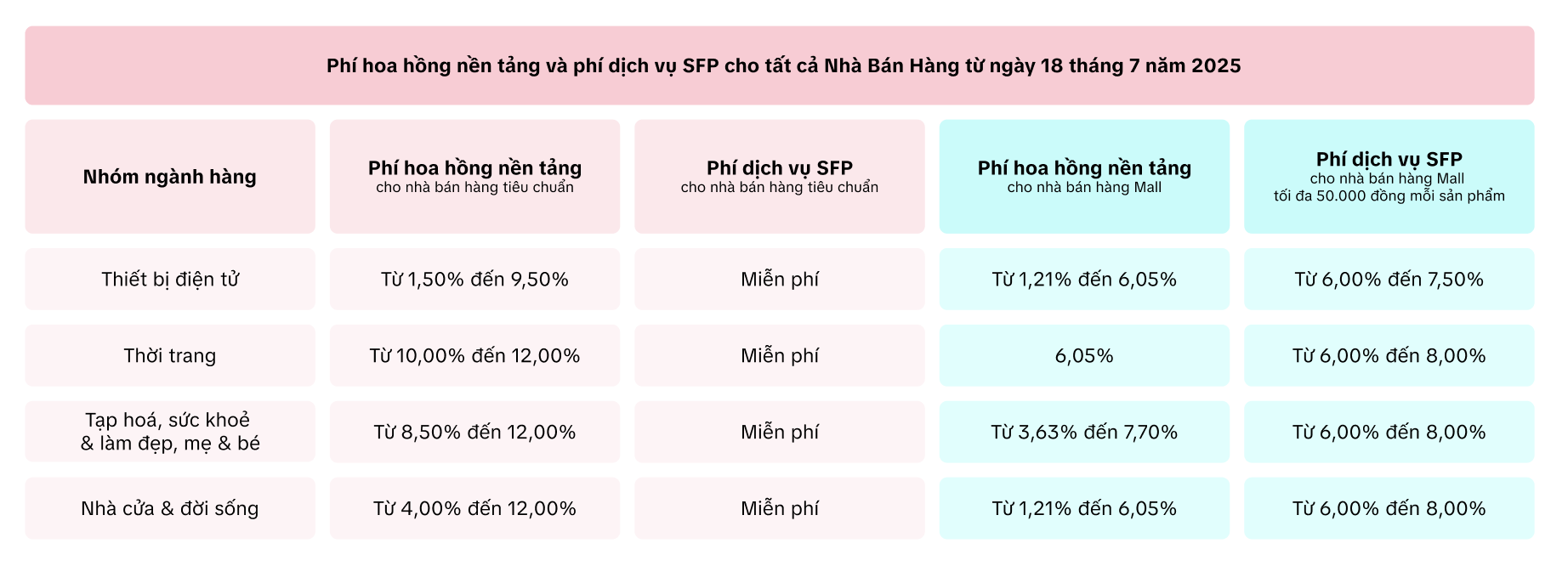 TikTok Shop tăng phí gấp 3 lần: Nhà bán hàng lo ngại - Ảnh 2.