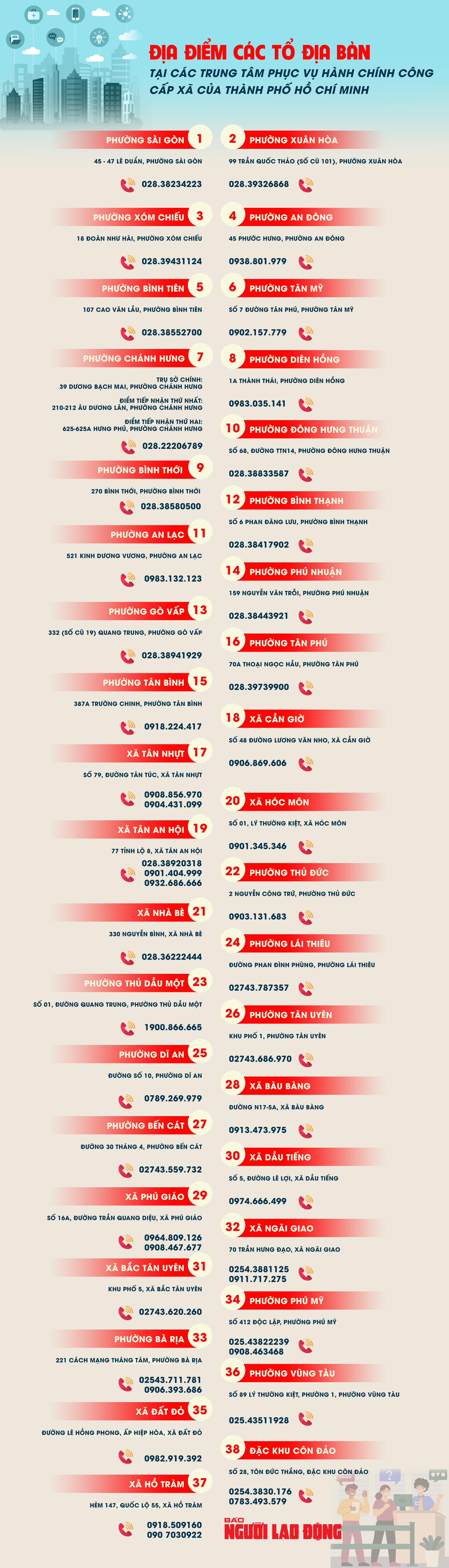 [Infographic]  38 tổ địa b&agrave;n tại Trung t&acirc;m h&agrave;nh ch&iacute;nh c&ocirc;ng TP HCM - Ảnh 1.