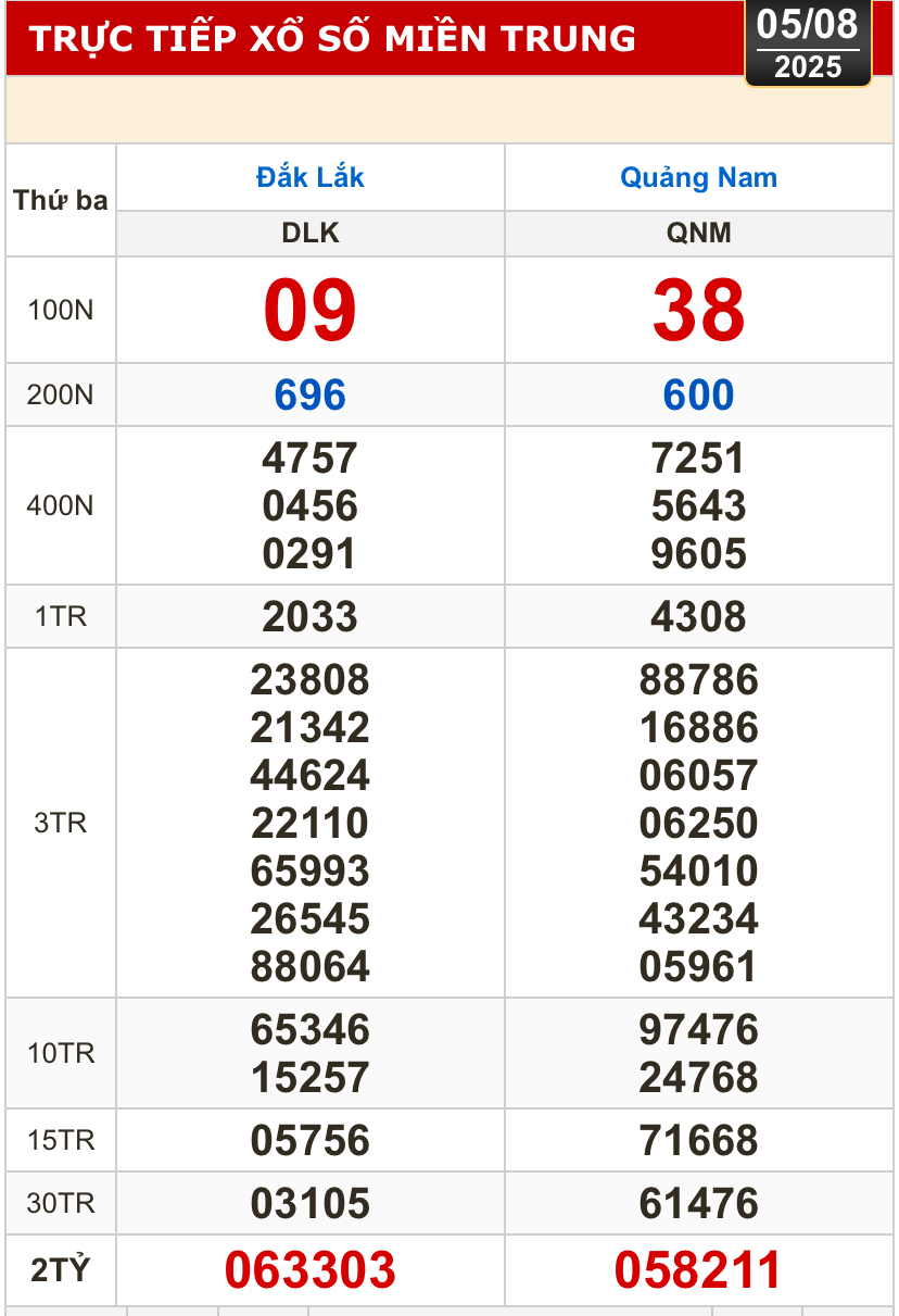 Kết quả xổ số h&ocirc;m nay, 5-8: Bến Tre, B&agrave; Rịa - Vũng T&agrave;u, Bạc Li&ecirc;u, Quảng Nam...- Ảnh 2.