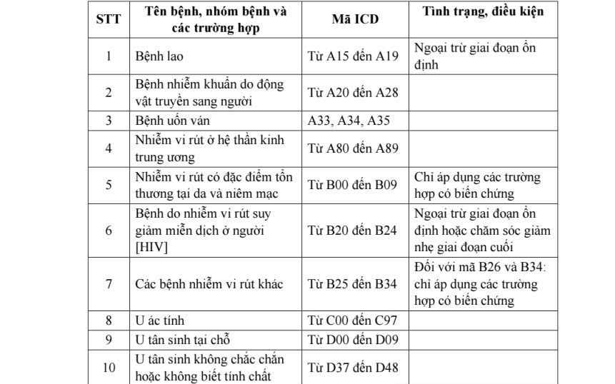 Danh sách các bệnh được chuyển tuyến thẳng tại TP HCM 