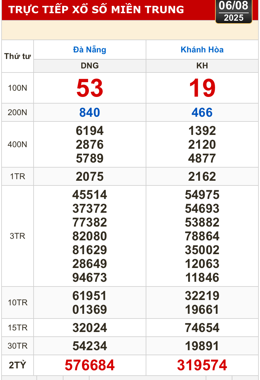 Kết quả xổ số h&ocirc;m nay, 6-8: Đồng Nai, Cần Thơ, S&oacute;c Trăng, Đ&agrave; Nẵng, Kh&aacute;nh H&ograve;a...- Ảnh 2.