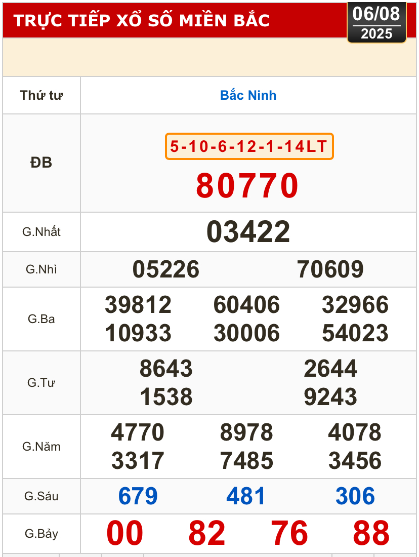 Kết quả xổ số h&ocirc;m nay, 6-8: Đồng Nai, Cần Thơ, S&oacute;c Trăng, Đ&agrave; Nẵng, Kh&aacute;nh H&ograve;a...- Ảnh 3.