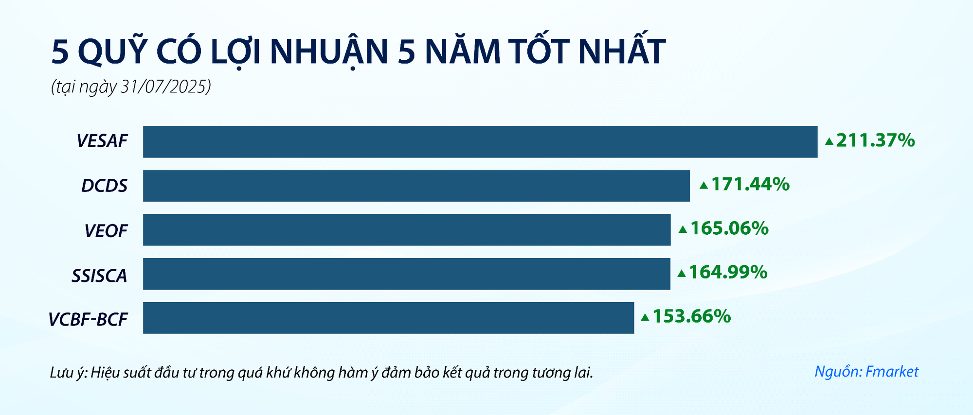 C&aacute;c quỹ mở đạt lợi nhuận ra sao khi VN-Index vượt đỉnh lịch sử?- Ảnh 2.