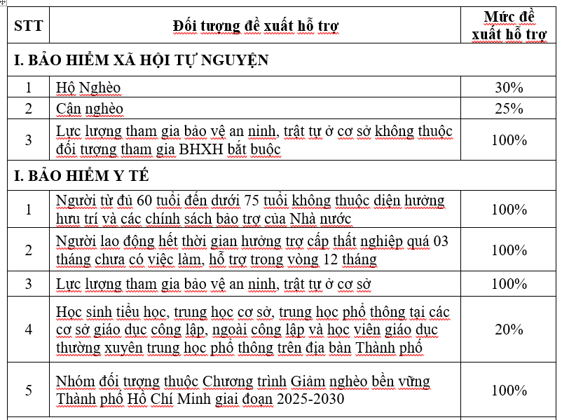 Đề xuất hỗ trợ đ&oacute;ng BHXH tự nguyện cho người lao động từ 45- 60 tuổi để hưởng lương hưu - Ảnh 2.