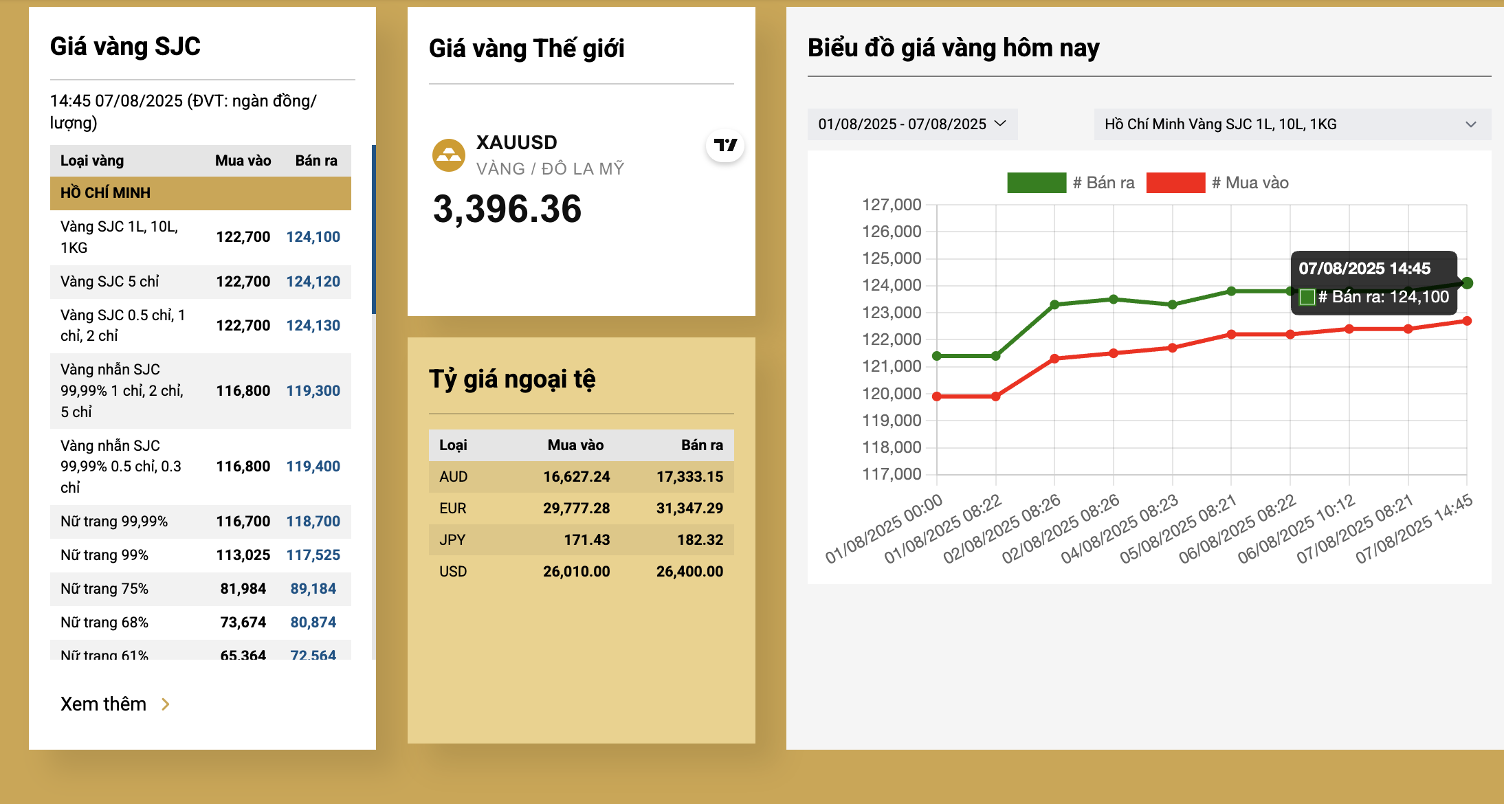 Chiều 7-8, gi&aacute; v&agrave;ng miếng SJC g&acirc;y bất ngờ- Ảnh 3.