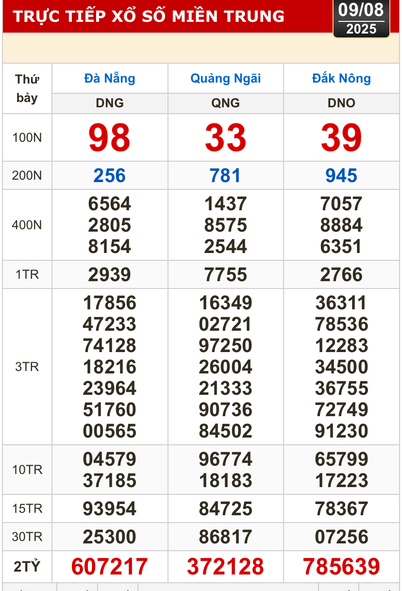 Kết quả xổ số h&ocirc;m nay, 9-8: TP HCM, Long An, B&igrave;nh Phước, Hậu Giang, Đ&agrave; Nẵng...- Ảnh 2.