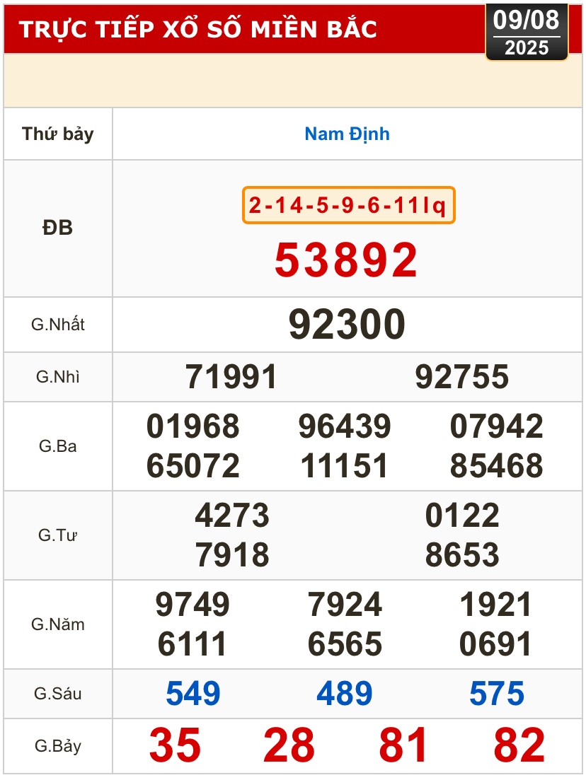 Kết quả xổ số h&ocirc;m nay, 9-8: TP HCM, Long An, B&igrave;nh Phước, Hậu Giang, Đ&agrave; Nẵng...- Ảnh 3.