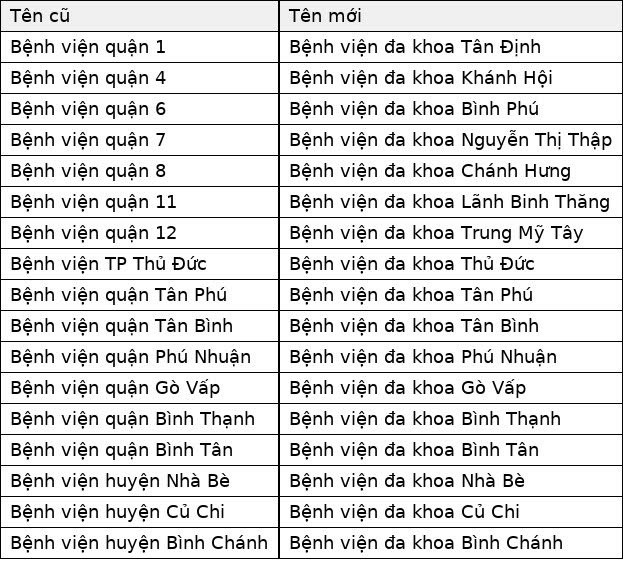 TP HCM đổi t&ecirc;n 26 bệnh viện trực thuộc Sở Y tế- Ảnh 1.