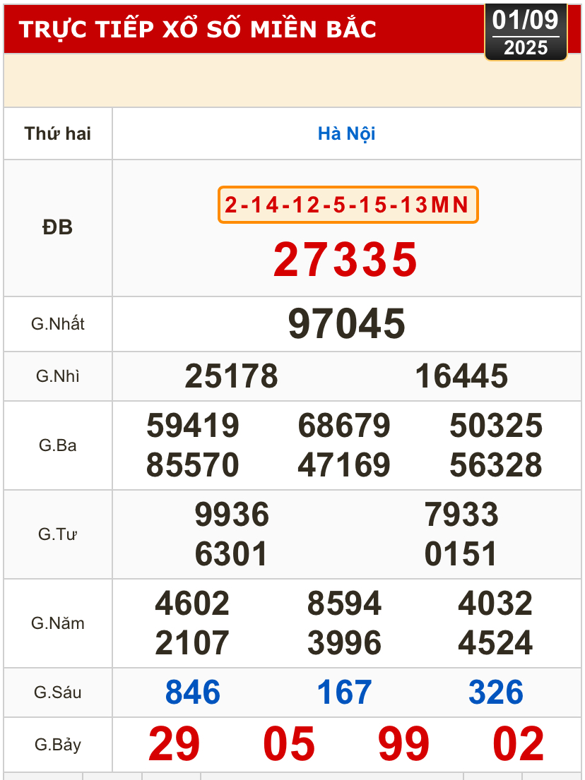 Kết quả xổ số h&ocirc;m nay, 1-9: TP HCM, Đồng Th&aacute;p, C&agrave; Mau, Huế, H&agrave; Nội...- Ảnh 3.