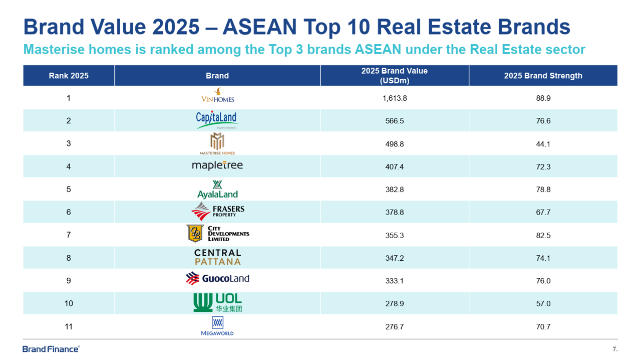 Masterise Homes đạt top 3 thương hiệu bất động sản giá trị nhất Asean - Ảnh 1.