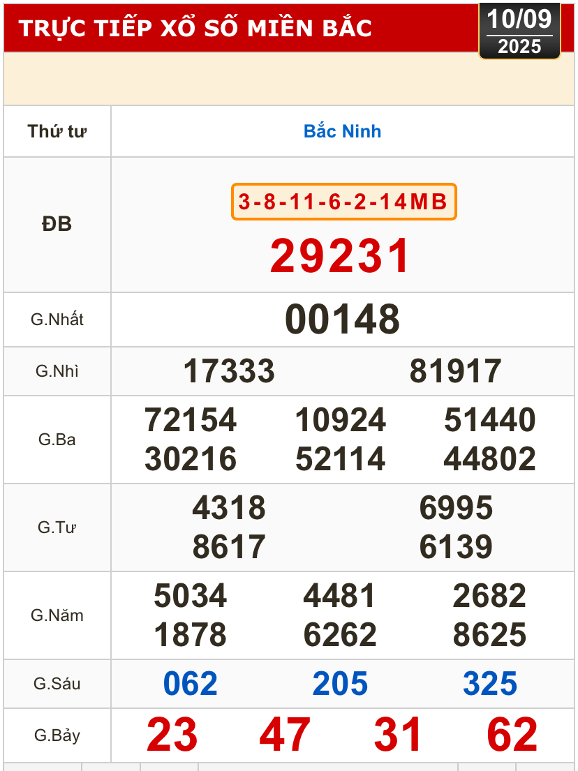 Kết quả xổ số miền Bắc, xổ số miền Trung, ng&agrave;y 10-9: Đ&agrave; Nẵng, Kh&aacute;nh H&ograve;a, Bắc Ninh- Ảnh 3.