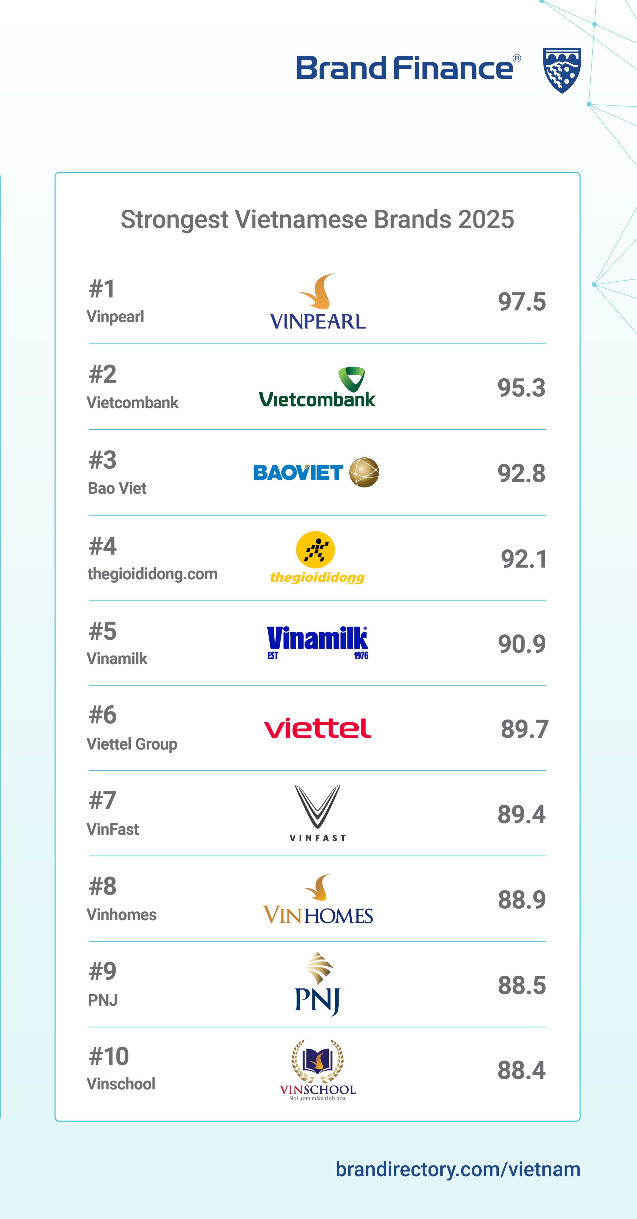PNJ nằm trong Top 10 Thương hiệu Việt Nam mạnh nhất năm 2025- Ảnh 1.