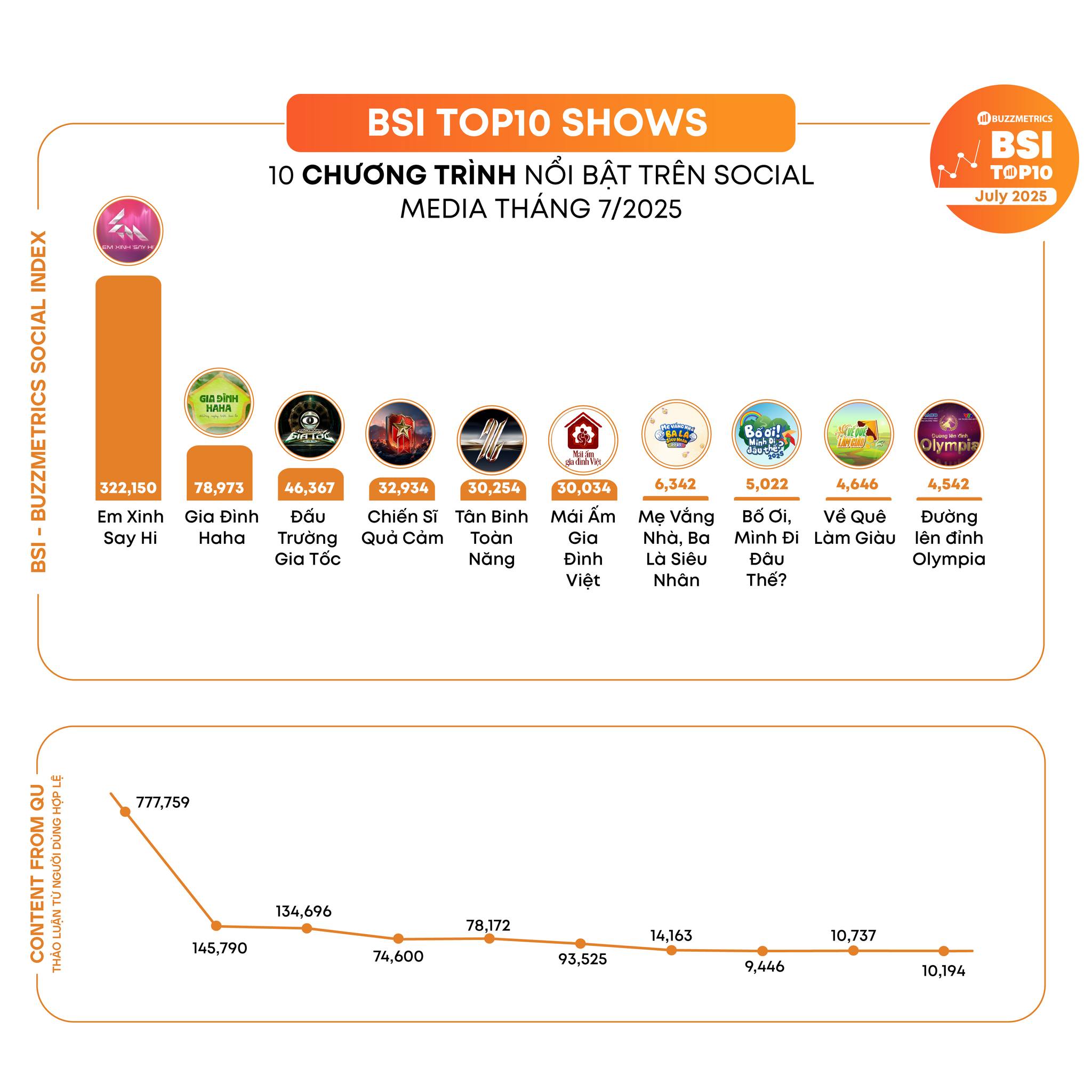 "M&aacute;i ấm gia đ&igrave;nh Việt" - show thiện nguyện duy nhất li&ecirc;n tục v&agrave;o top SocialTrend Ranking- Ảnh 3.