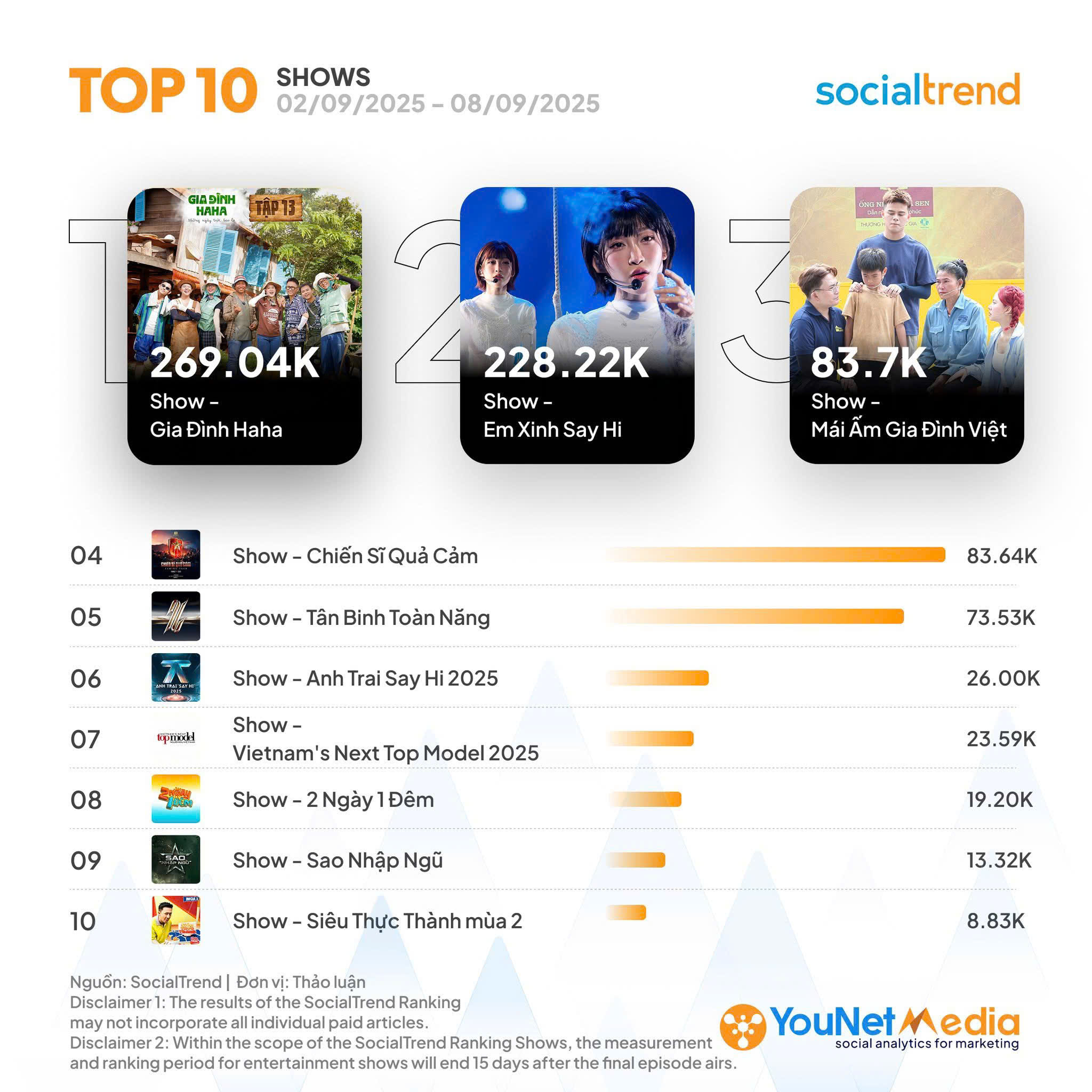 "M&aacute;i ấm gia đ&igrave;nh Việt" - show thiện nguyện duy nhất li&ecirc;n tục v&agrave;o top SocialTrend Ranking- Ảnh 2.