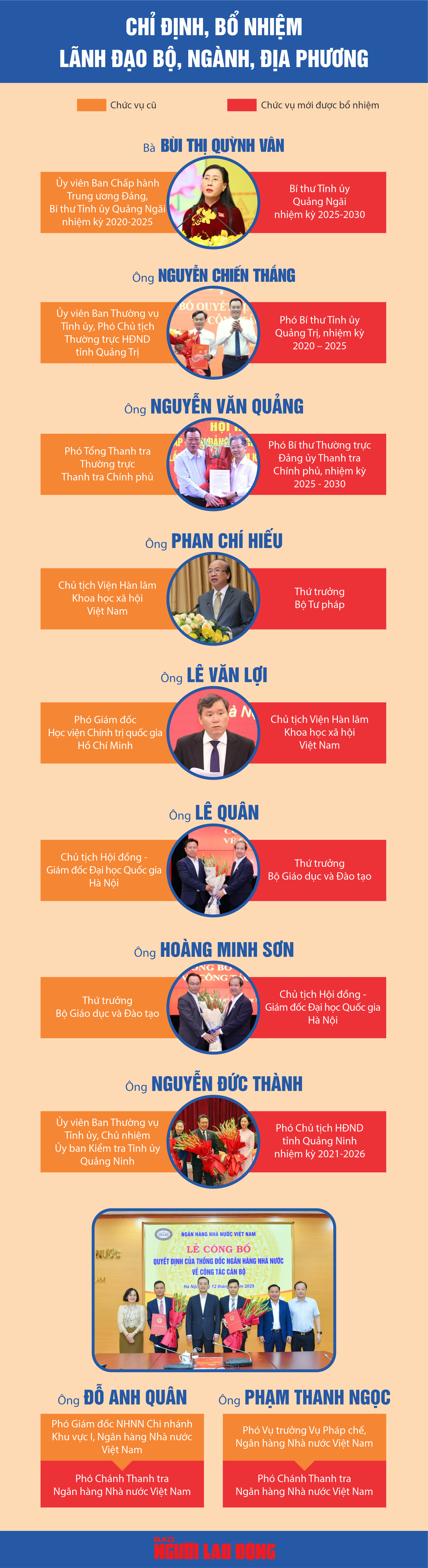 Infographic Nh&acirc;n sự trong tuần: Chỉ định, bổ nhiệm l&atilde;nh đạo bộ, ng&agrave;nh, địa phương  - Ảnh 1.