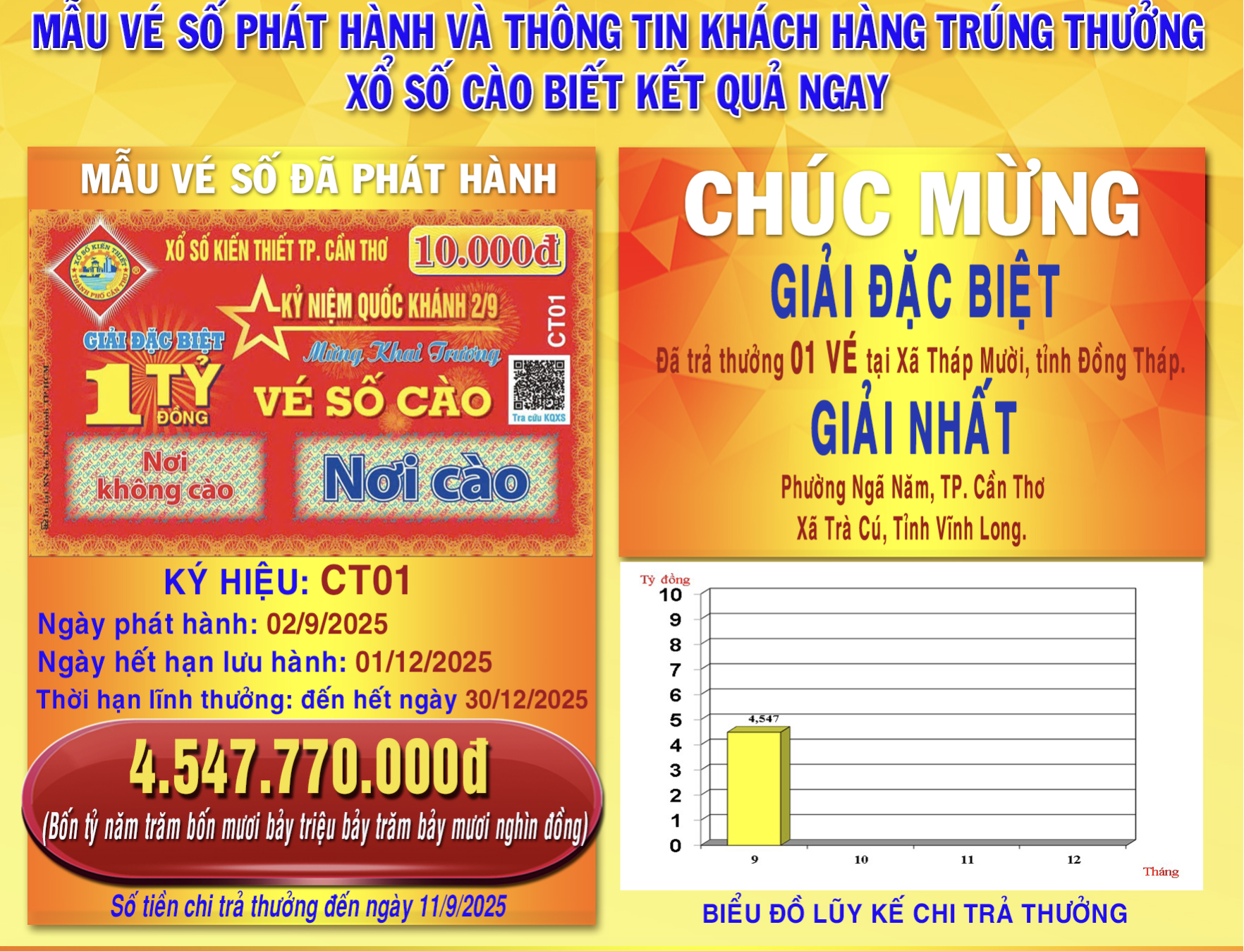 Cần Thơ: Vé số cào vừa phát hành đã có người trúng giải đặc biệt 1 tỉ đồng- Ảnh 1.