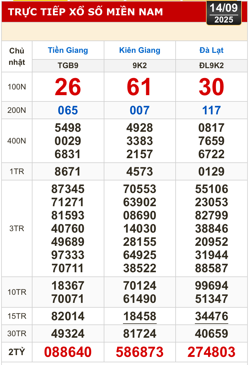 Kết quả xổ số h&ocirc;m nay, 14-9: Xổ số miền Nam - Tiền Giang, Ki&ecirc;n Giang, L&acirc;m Đồng- Ảnh 1.