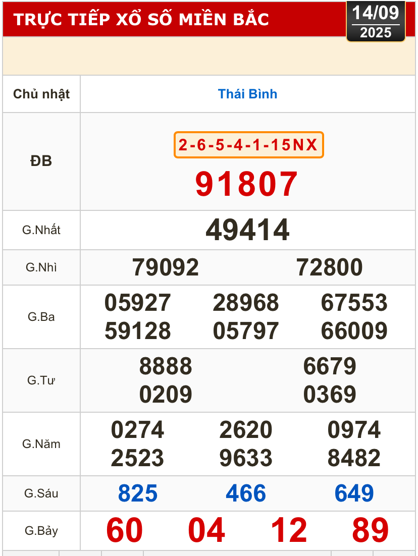 Kết quả xổ số ng&agrave;y 14-9: Xổ số miền Bắc, xổ số miền Trung - Kh&aacute;nh H&ograve;a, Kon Tum, Huế, Th&aacute;i B&igrave;nh- Ảnh 2.