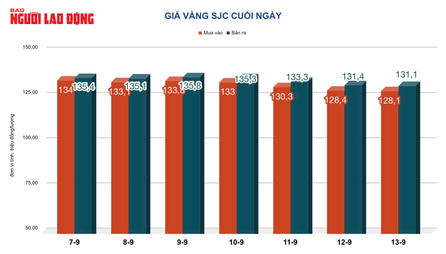 Gi&aacute; v&agrave;ng h&ocirc;m nay 14-9: Người mua v&agrave;ng ở v&ugrave;ng đỉnh 143,5 triệu đồng/lượng lỗ nặng- Ảnh 4.