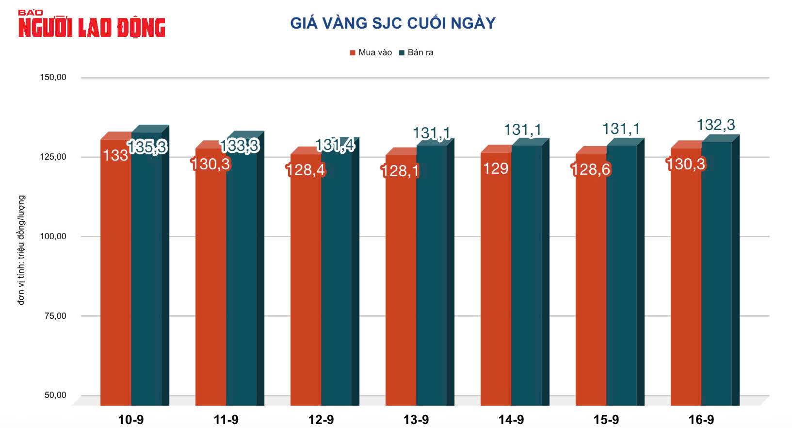 Gi&aacute; v&agrave;ng h&ocirc;m nay, 17-9: Tiếp tục tăng khi Fed c&oacute; thể giảm l&atilde;i suất- Ảnh 2.