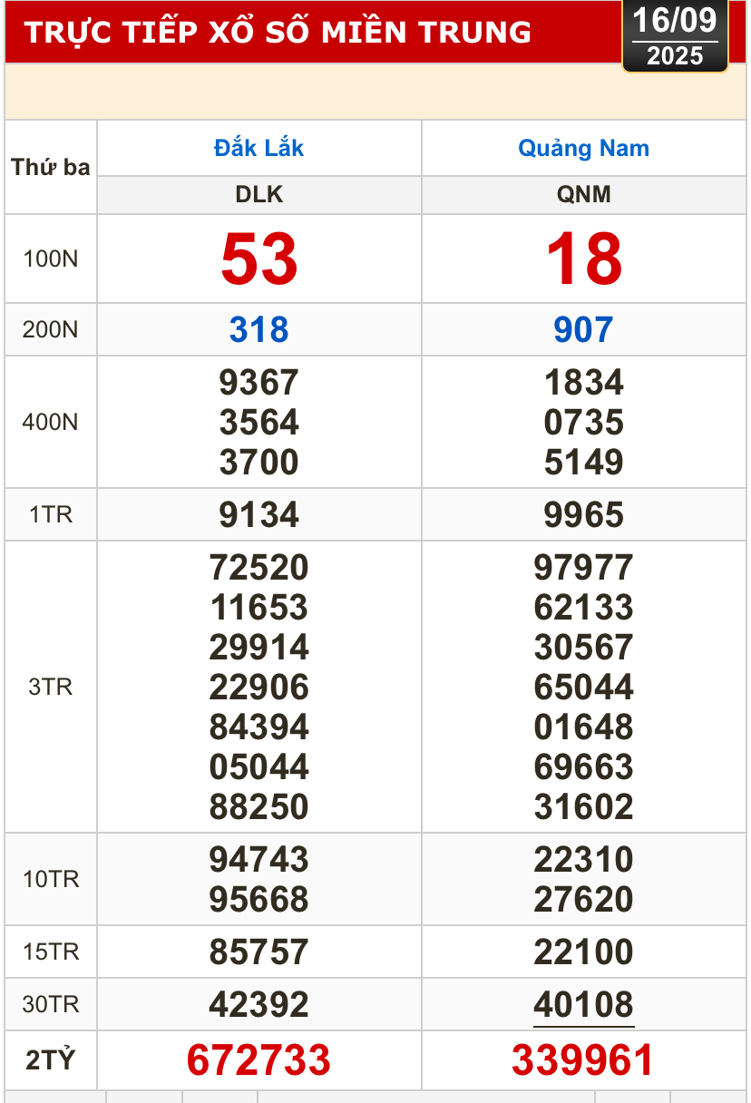 Kết quả xổ số h&ocirc;m nay, 16-9 - Xổ số miền Bắc, xổ số miền Trung: Quảng Ninh, Đắk Lắk, Quảng Nam- Ảnh 1.