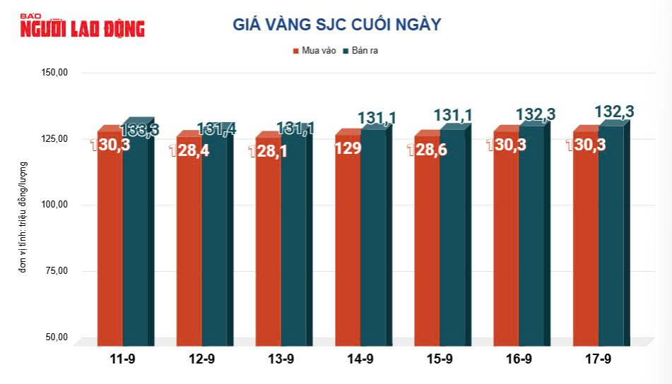 Giá vàng hôm nay, 18-9: Sụt giảm mạnh - Ảnh 2.