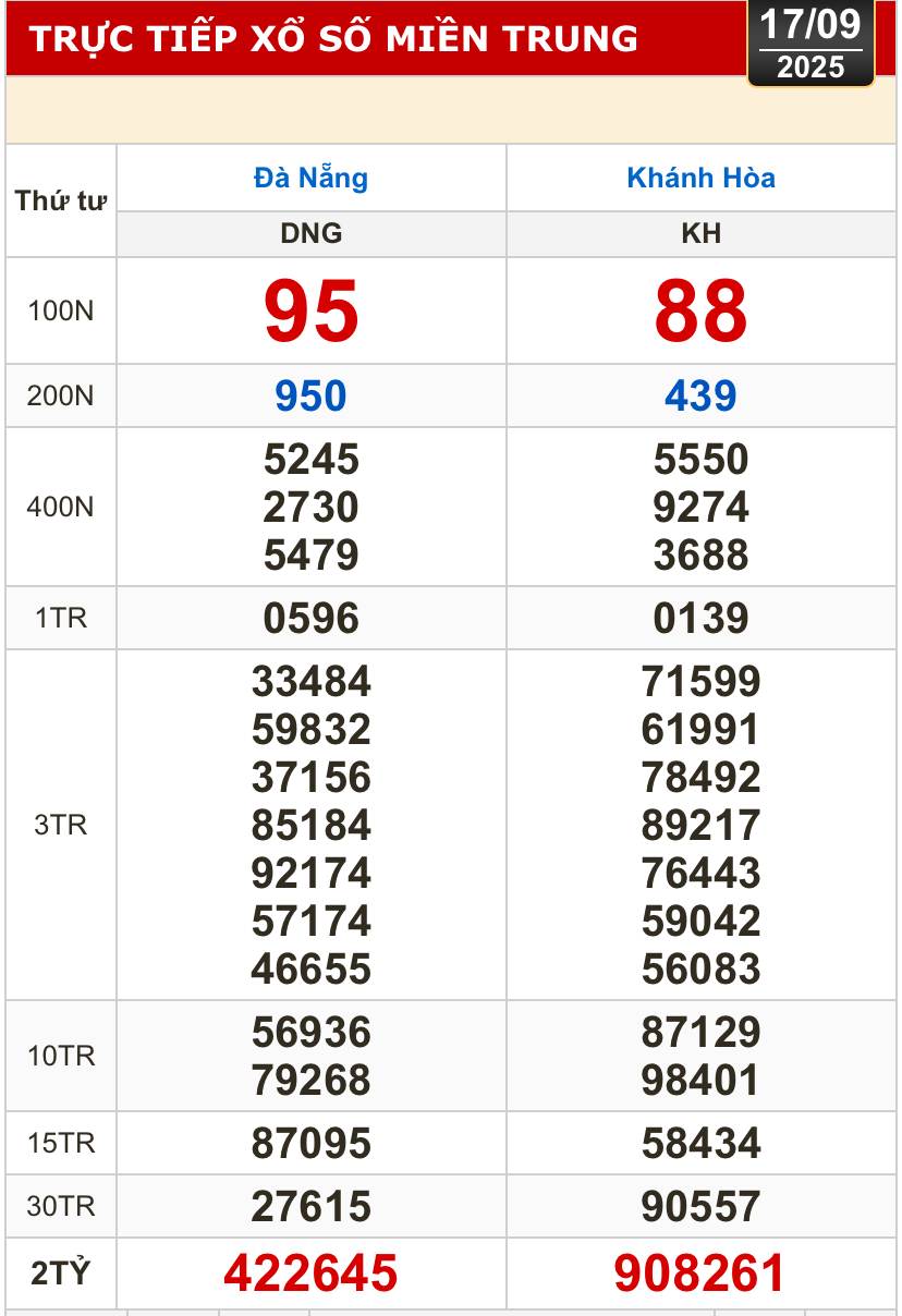 Kết quả h&ocirc;m nay,17-9: Xổ số miền Bắc, xổ số miền Trung - Đ&agrave; Nẵng, Kh&aacute;nh H&ograve;a, Bắc Ninh- Ảnh 1.